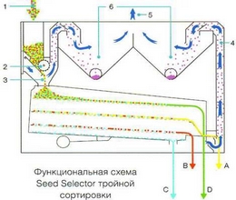 Функциональная схема Seed Selector тройной сортировки